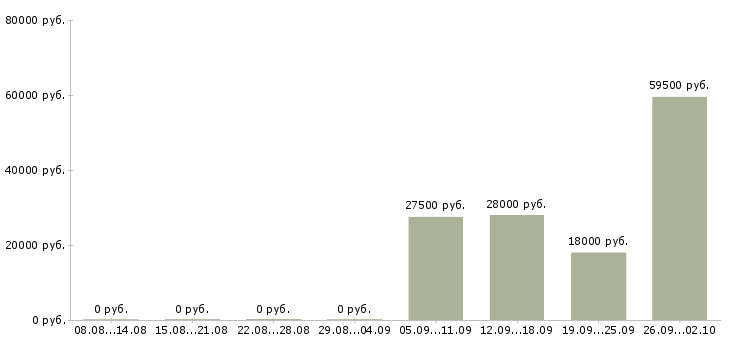 Вакансии сотрудник для работы по интернету в Пензе - Медиана зарплат сотрудник для работы по интернету в Пензе за 2 месяца
