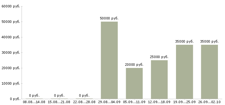 Вакансии сотрудник для работы с клиентами в Тамбове - Медиана зарплат сотрудник для работы с клиентами в Тамбове за 2 месяца