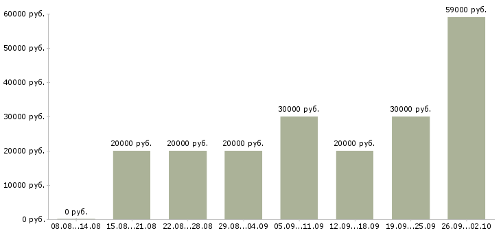 Вакансии сотрудник для работы через интернет в Воронеже - Медиана зарплат сотрудник для работы через интернет в Воронеже за 2 месяца