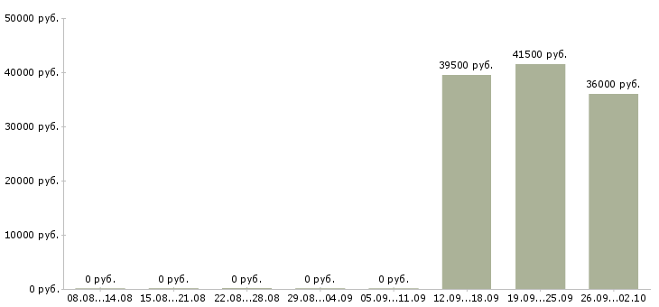 Вакансии сотрудник по офисной документации в Красноярске - Медиана зарплат сотрудник по офисной документации в Красноярске за 2 месяца