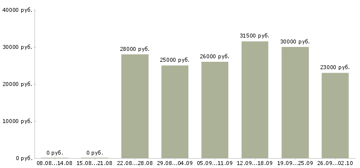 Вакансии сотрудник по работе на пк в Тамбове - Медиана зарплат сотрудник по работе на пк в Тамбове за 2 месяца