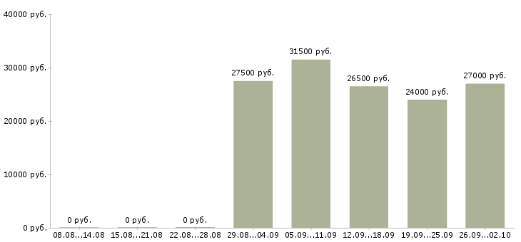 Вакансии сотрудник с опытом продаж в Самаре - Медиана зарплат сотрудник с опытом продаж в Самаре за 2 месяца