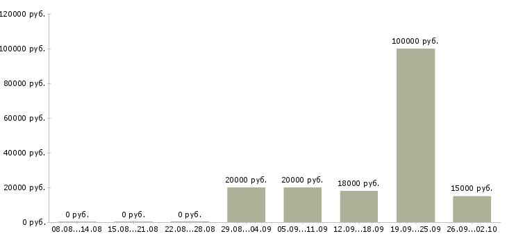 Вакансии сотрудники для работы в офисе в Барнауле - Медиана зарплат сотрудники для работы в офисе в Барнауле за 2 месяца