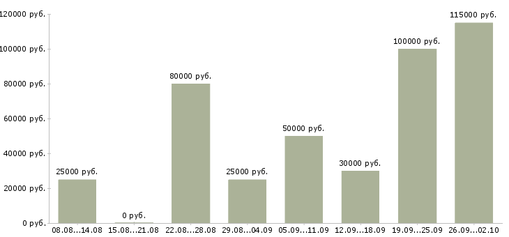 Вакансии сотрудники по рекламе в Краснодаре - Медиана зарплат сотрудники по рекламе в Краснодаре за 2 месяца
