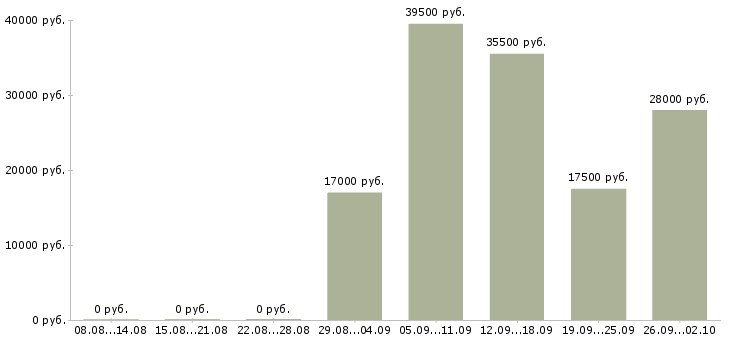 Вакансии специалист активных продаж в Пензе - Медиана зарплат специалист активных продаж в Пензе за 2 месяца