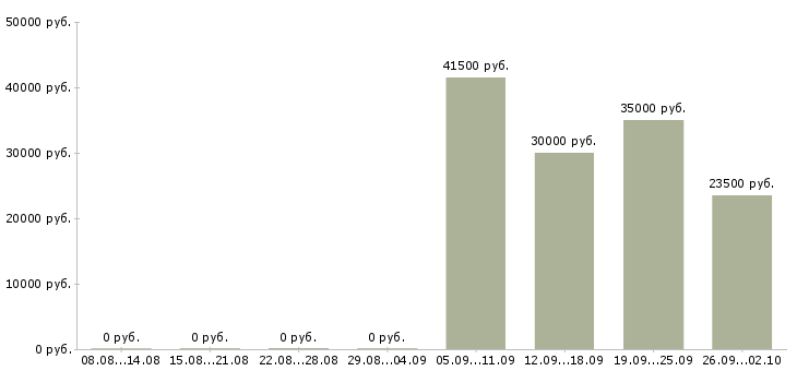 Вакансии специалист по обучению Бурятия - Медиана зарплат специалист по обучению Бурятия за 2 месяца
