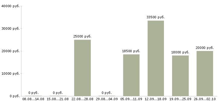 Вакансии специалист по оформлению договоров в Уфе - Медиана зарплат специалист по оформлению договоров в Уфе за 2 месяца