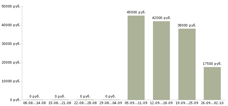 Вакансии специалист по оформлению документов в Екатеринбурге - Медиана зарплат специалист по оформлению документов в Екатеринбурге за 2 месяца