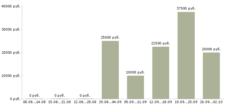 Вакансии специалист по работе с интернетом в Архангельске - Медиана зарплат специалист по работе с интернетом в Архангельске за 2 месяца