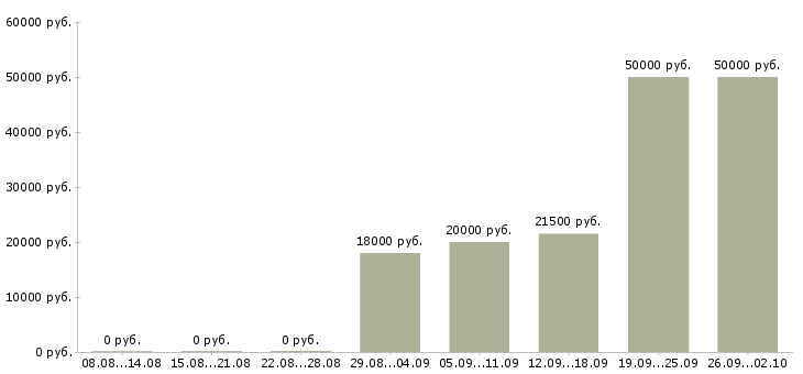 Вакансии специалист по работе с клиентами в Калуге - Медиана зарплат специалист по работе с клиентами в Калуге за 2 месяца