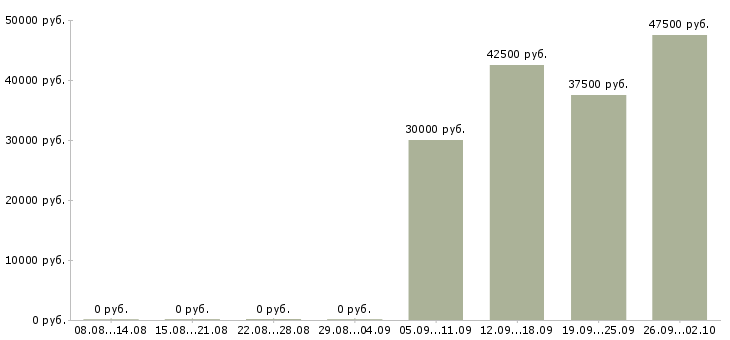 Вакансии специалист по сделкам с недвижимостью Санкт-петербург - Медиана зарплат специалист по сделкам с недвижимостью Санкт-петербург за 2 месяца