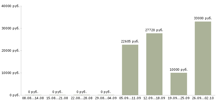 Вакансии супервайзер мерчандайзеров Санкт-петербург - Медиана зарплат супервайзер мерчандайзеров Санкт-петербург за 2 месяца