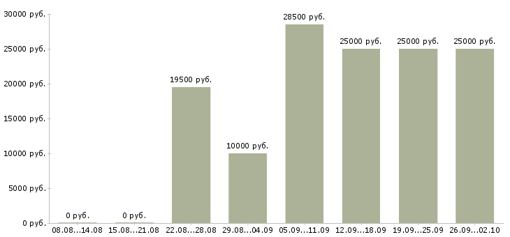Вакансии требуется менеджер на дому в Новосибирске - Медиана зарплат требуется менеджер на дому в Новосибирске за 2 месяца
