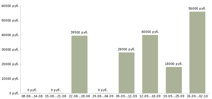 Вакансии требуется сотрудник в офис в Краснодаре - Медиана зарплат требуется сотрудник в офис в Краснодаре за 2 месяца