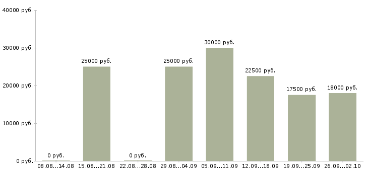 Вакансии требуется сотрудник на дому в Волгограде - Медиана зарплат требуется сотрудник на дому в Волгограде за 2 месяца