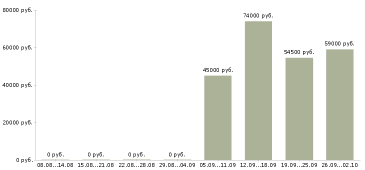 Вакансии требуются грузчики на вахту Карелия - Медиана зарплат требуются грузчики на вахту Карелия за 2 месяца