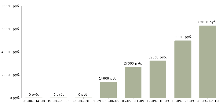 Вакансии трудоустройство для работы на дому в Самаре - Медиана зарплат трудоустройство для работы на дому в Самаре за 2 месяца