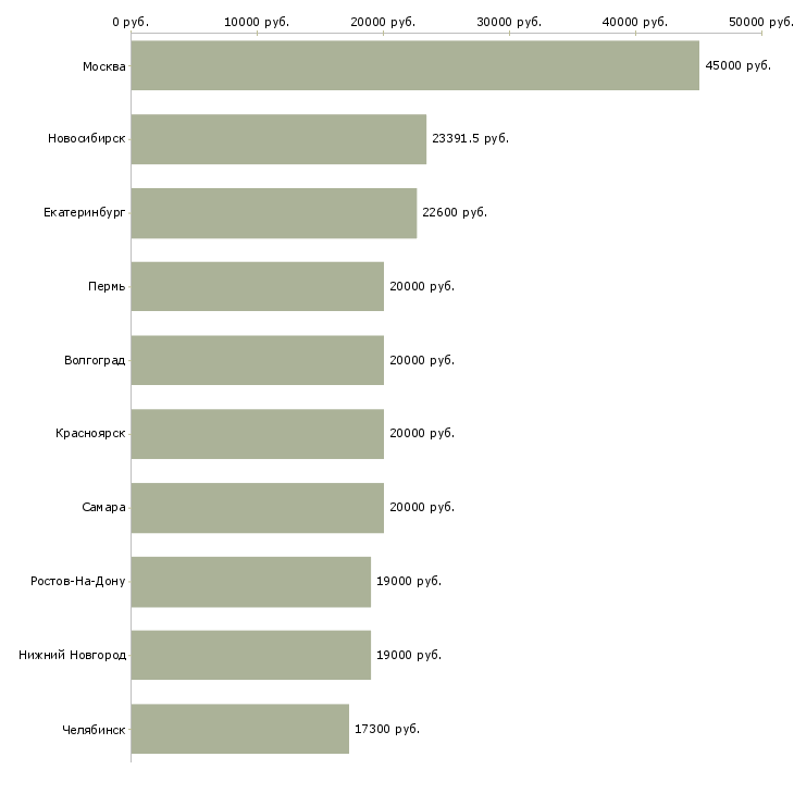 Поиск работы сотрудник на выкладку-Медиана зарплаты для вакансии «сотрудник на выкладку» в других городах