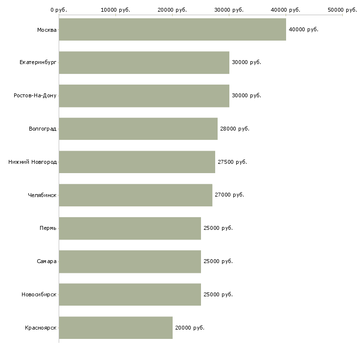 Поиск работы специалист по продаже услуг-Медиана зарплаты для вакансии «специалист по продаже услуг» в других городах