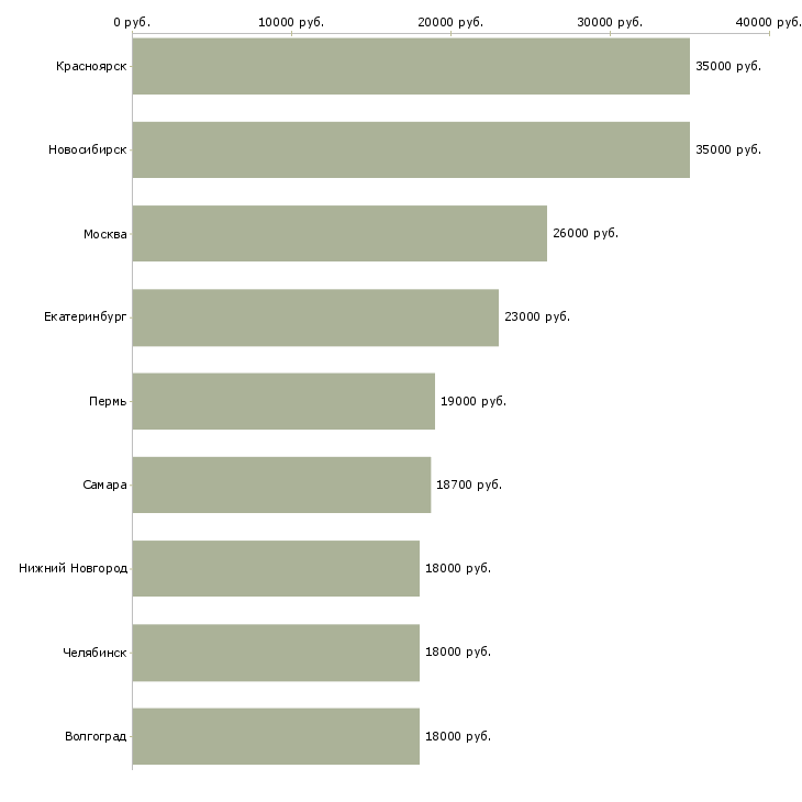 Поиск работы супервайзер мерчандайзеров-Медиана зарплаты для вакансии «супервайзер мерчандайзеров» в других городах
