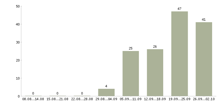 Работа менеджер по развитию корпоративных клиентов Башкортостан - Число вакансий Башкортостан по специальности менеджер по развитию корпоративных клиентов за 2 месяца