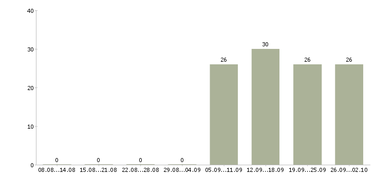 Работа управляющий офиса продаж Колпино - Число вакансий Колпино по специальности управляющий офиса продаж за 2 месяца