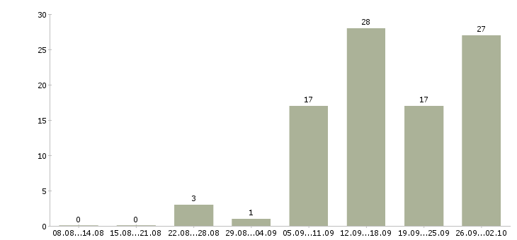 Работа сотрудник по работе в интернете Марий эл - Число вакансий Марий эл по специальности сотрудник по работе в интернете за 2 месяца