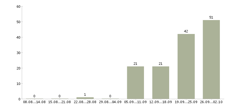 Работа сотрудник на оформление документов Ростов-на-дону - Число вакансий Ростов-на-дону по специальности сотрудник на оформление документов за 2 месяца