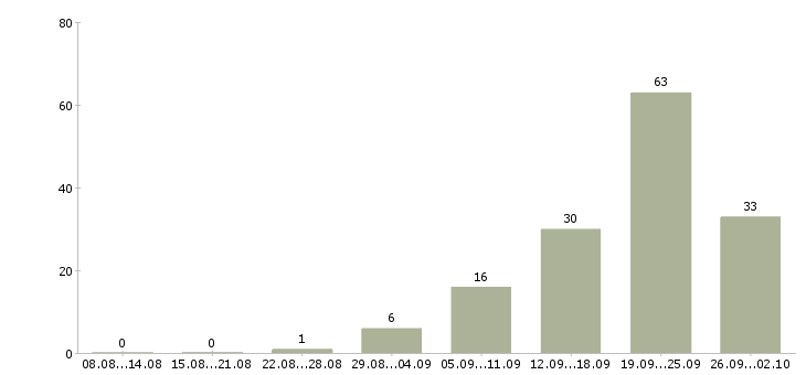 Работа сотрудники по рекламе Ростов-на-дону - Число вакансий Ростов-на-дону по специальности сотрудники по рекламе за 2 месяца
