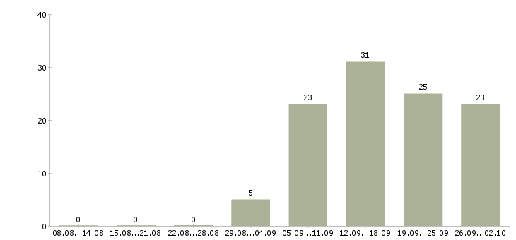 Работа менеджер оптового отдела продаж Санкт-петербург - Число вакансий Санкт-петербург по специальности менеджер оптового отдела продаж за 2 месяца