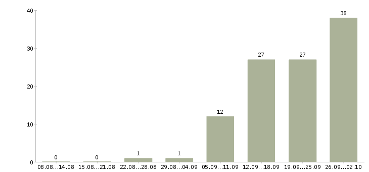 Работа руководитель отдела внедрения Санкт-петербург - Число вакансий Санкт-петербург по специальности руководитель отдела внедрения за 2 месяца