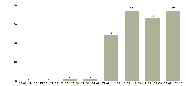 Работа менеджер по открытию счетов Татарстан - Число вакансий Татарстан по специальности менеджер по открытию счетов за 2 месяца