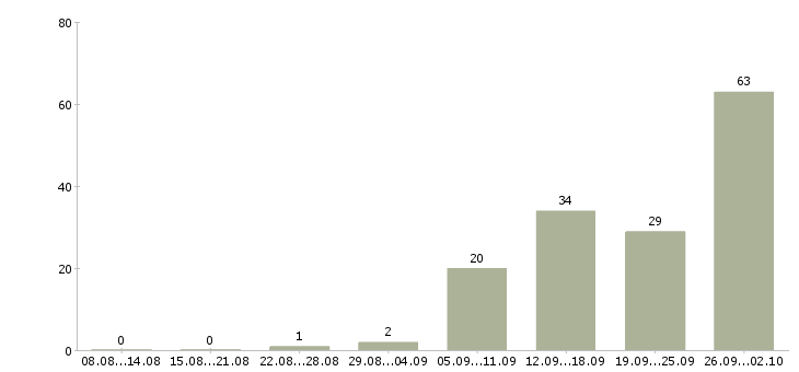 Работа менеджер по поддержке продаж Татарстан - Число вакансий Татарстан по специальности менеджер по поддержке продаж за 2 месяца