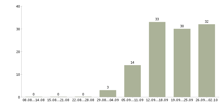 Работа торговый представитель с личным автомобилем Татарстан - Число вакансий Татарстан по специальности торговый представитель с личным автомобилем за 2 месяца