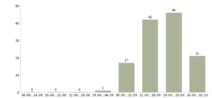Работа менеджер по качеству Чувашия - Число вакансий Чувашия по специальности менеджер по качеству за 2 месяца