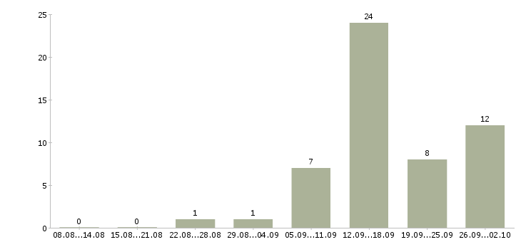 Работа специалист по работе с интернетом в Архангельске - Число вакансий в Архангельске по специальности специалист по работе с интернетом за 2 месяца