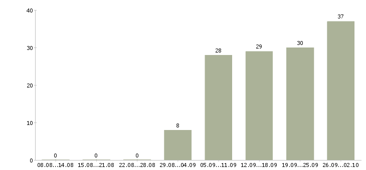 Работа менеджер проектов в Барнауле - Число вакансий в Барнауле по специальности менеджер проектов за 2 месяца