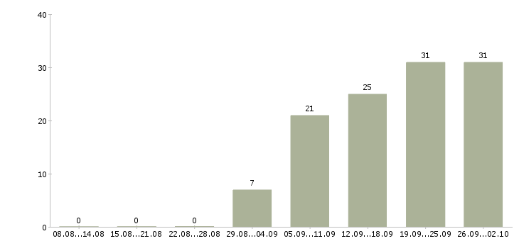 Работа сотрудники для работы в офисе в Барнауле - Число вакансий в Барнауле по специальности сотрудники для работы в офисе за 2 месяца