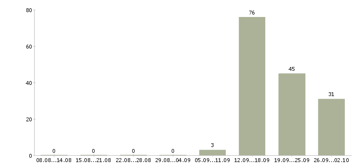 Работа рабочий завода вахта в Брянске - Число вакансий в Брянске по специальности рабочий завода вахта за 2 месяца