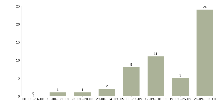 Работа зарабатываем дома удаленная работа в Владимире - Число вакансий в Владимире по специальности зарабатываем дома удаленная работа за 2 месяца