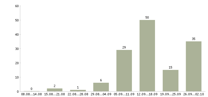 Работа требуется сотрудник на дому в Волгограде - Число вакансий в Волгограде по специальности требуется сотрудник на дому за 2 месяца
