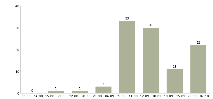 Работа сотрудник для работы через интернет в Воронеже - Число вакансий в Воронеже по специальности сотрудник для работы через интернет за 2 месяца