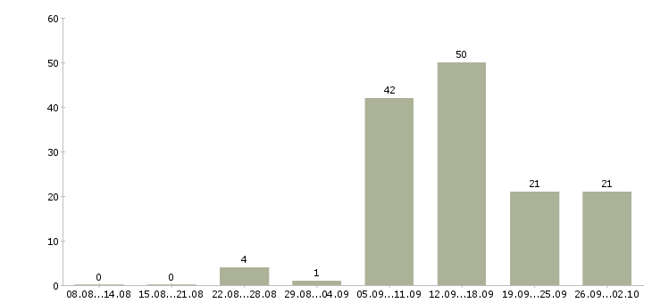 Работа с онлайн обучением в Екатеринбурге - Число вакансий в Екатеринбурге по специальности с онлайн обучением за 2 месяца