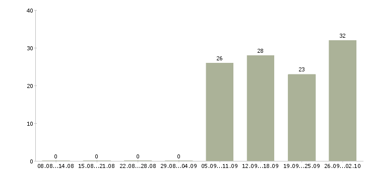 Работа специалист активных продаж в Иваново - Число вакансий в Иваново по специальности специалист активных продаж за 2 месяца
