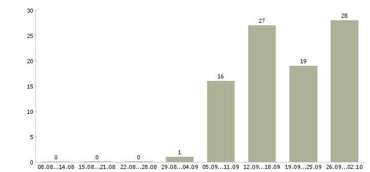 Работа продавец торгового зала в магазин в Иркутске - Число вакансий в Иркутске по специальности продавец торгового зала в магазин за 2 месяца