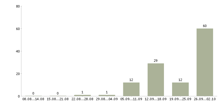 Работа крупной компании требуется сотрудник в Кирове - Число вакансий в Кирове по специальности крупной компании требуется сотрудник за 2 месяца
