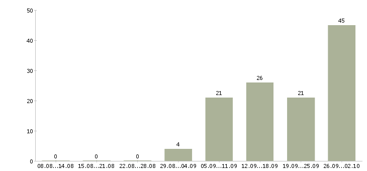 Работа на дому в Королеве - Число вакансий в Королеве по специальности на дому за 2 месяца