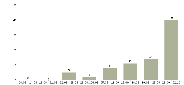 Работа сотрудник отдела продаж недвижимости в Краснодаре - Число вакансий в Краснодаре по специальности сотрудник отдела продаж недвижимости за 2 месяца