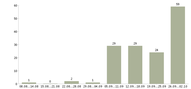 Работа сотрудники по рекламе в Краснодаре - Число вакансий в Краснодаре по специальности сотрудники по рекламе за 2 месяца