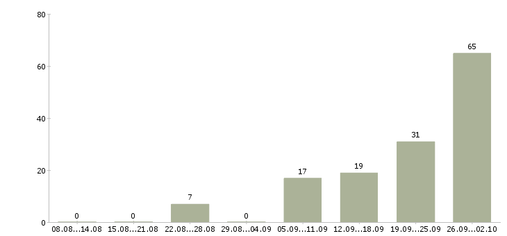 Работа требуются сотрудники в офис в Краснодаре - Число вакансий в Краснодаре по специальности требуются сотрудники в офис за 2 месяца
